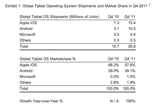 Tablet sales figures for 2010 and 2011