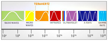 Terahertz radiation