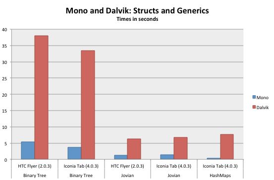 Android C# benchmarks