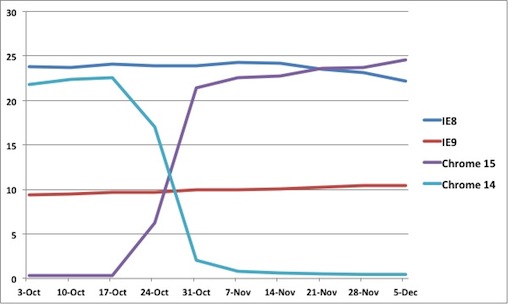 Microsoft IE 8 vs Google Chrome 15