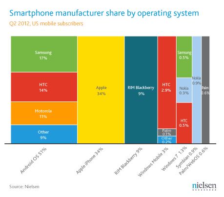 Q2 US market mobile figures