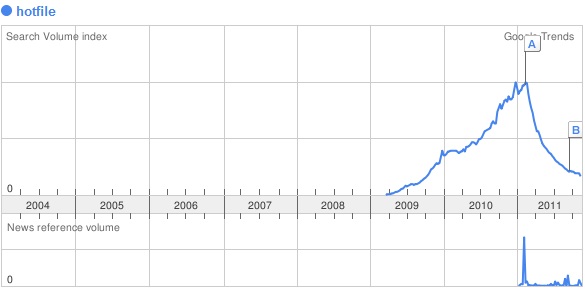 Hotfile Search Trend