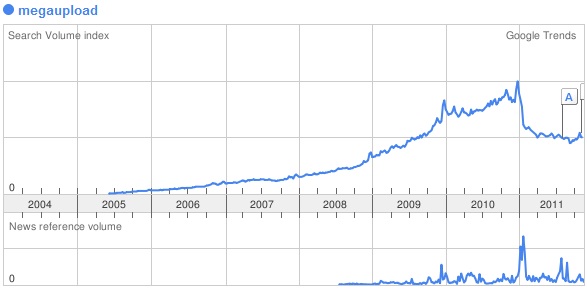 Megaupload search trend