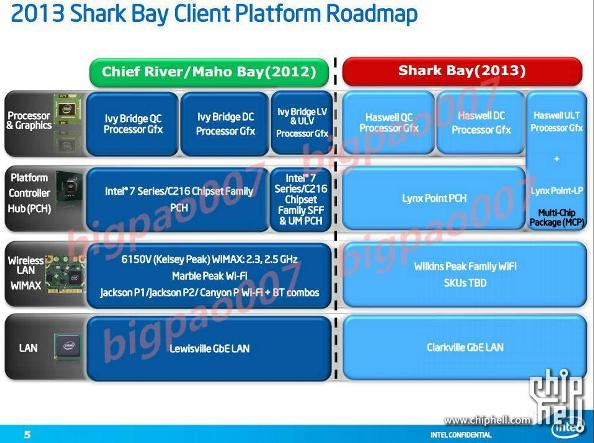 Intel Platform Roadmap