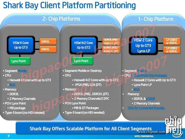 Intel Haswell platform partitioning