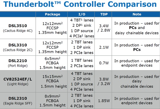 Intel Cactus Ridge Thunderbolt