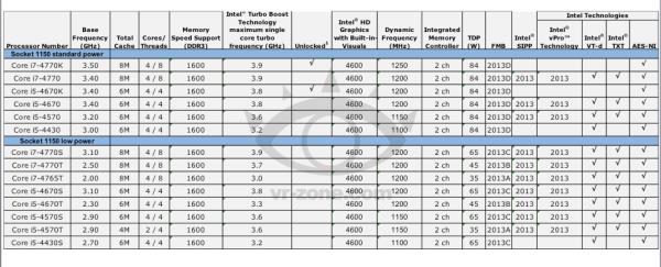 Leaked Haswell Datasheet