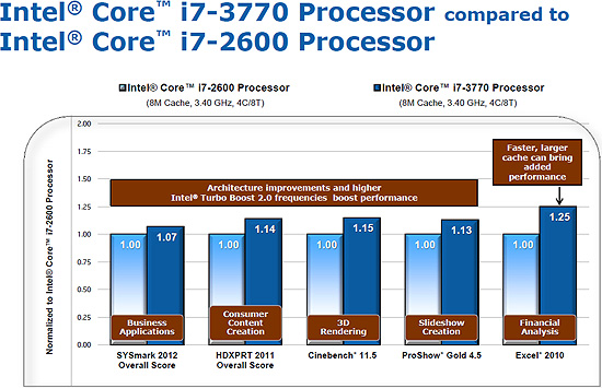 Intel Ivy Bridge Performance Slide 1