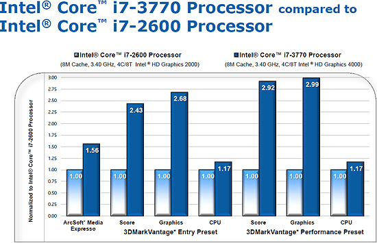 Intel Ivy Bridge Performance Slide 2
