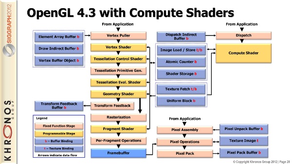 OpenGL 4.3 CS