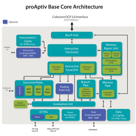 MIPS Proaptiv