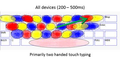 Two-handed typing