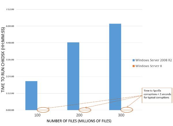 Microsoft Windows 8 CHKDSK repair times