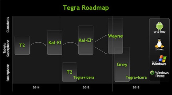 NVIDIA Tegra Roadmap