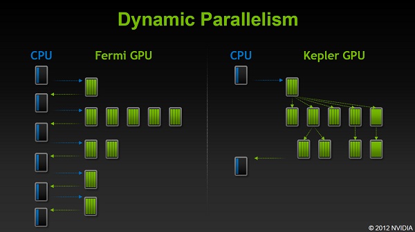 Dynamic Parallelism