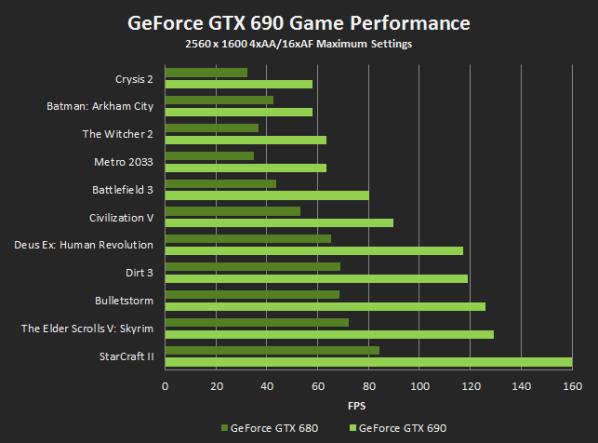 NVIDIA GeForce GTX 690 Benchmarks