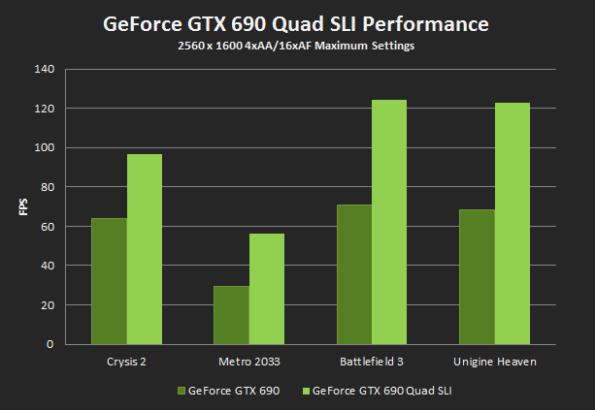 NVIDIA GeForce GTX 690 Quad-SLI Benchmarks