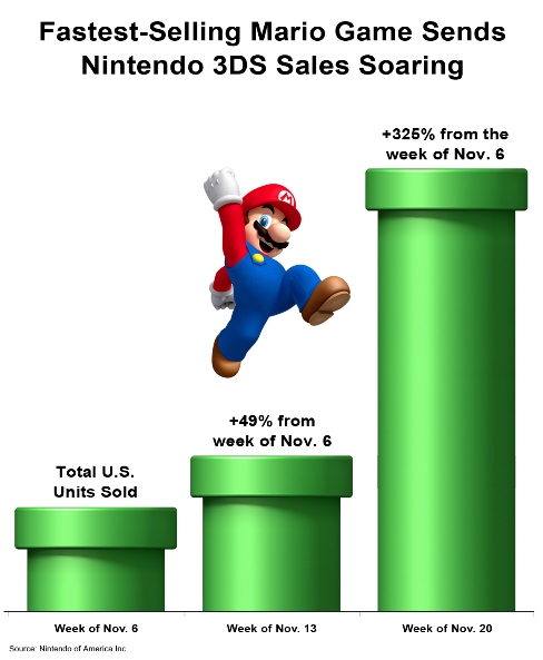 Nintendo 3DS US Sales for November