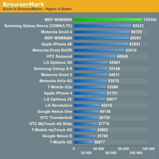 Qualcomm MSM8960 BrowserMark Benchmarks