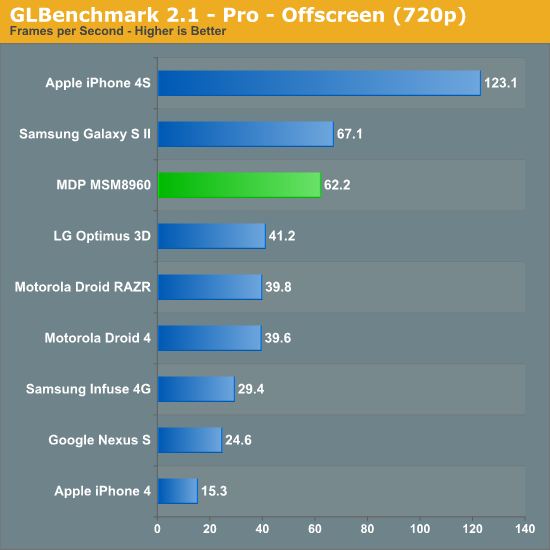 Qualcomm MSM8960 GLBenchmark 2.1 Pro 720p