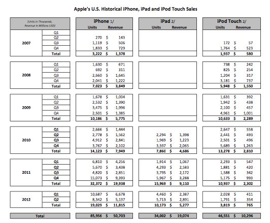 Apple worldwide sales