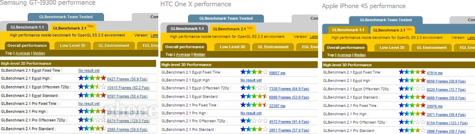 GALAXY S III 3D Benchmark