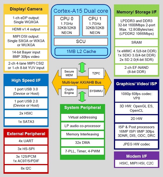 Exynos 5 Overview