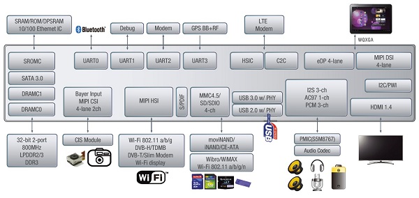 Samsung Exynos 5 System Diagram