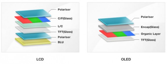 Traditional LCD and OLED displays