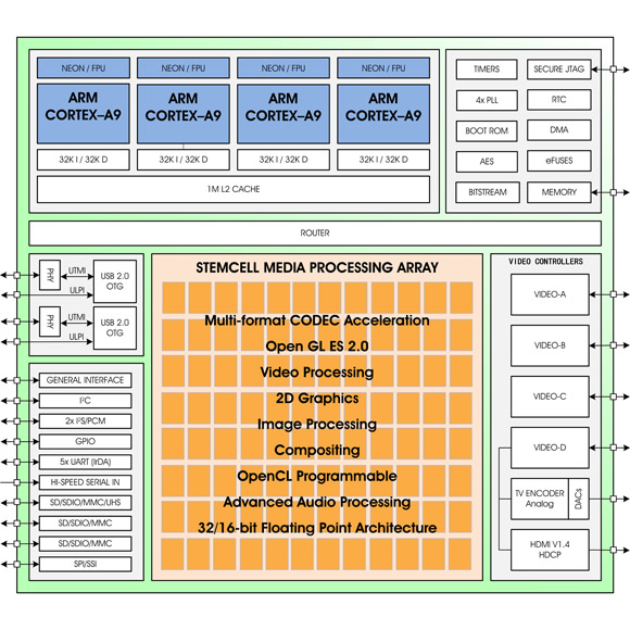 ZiiLABS ZMS-40 Arm Cortex-A9 CPU