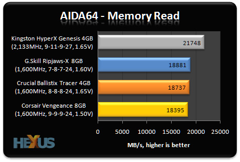Awakening Skrøbelig sammensmeltning Review: Intel Sandy Bridge DDR3 memory shootout: Corsair vs. Crucial vs. G.Skill  vs. Kingston - RAM - HEXUS.net - Page 3
