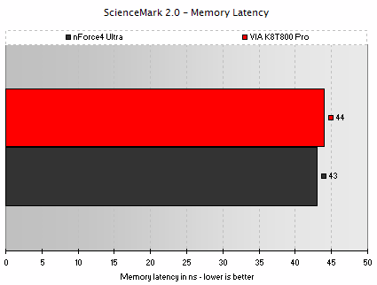 ScienceMark 2.0 - Access Latency