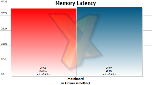 Memory Latency
