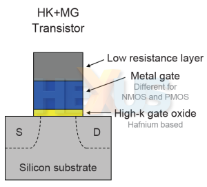 High-k metal gate MOS