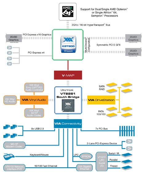 K8T900 block diagram