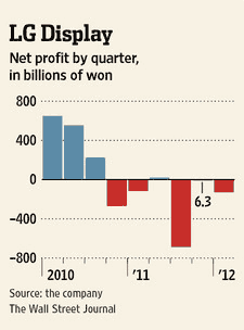 LG profits