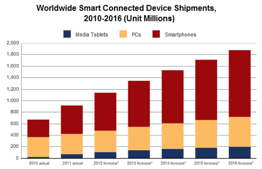 sales chart projection