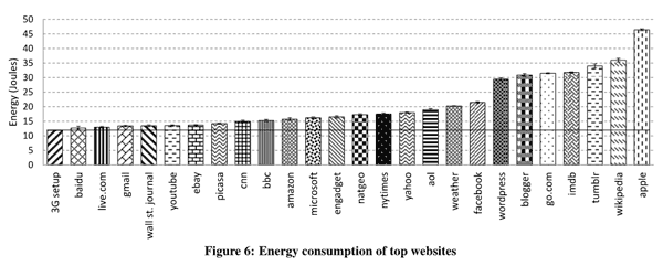 energy use