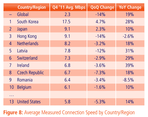 Upload And Download Speed Chart