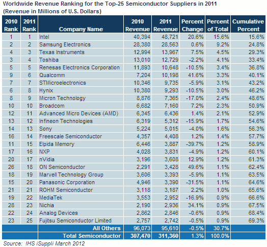 2011 semiconductor market share ranking