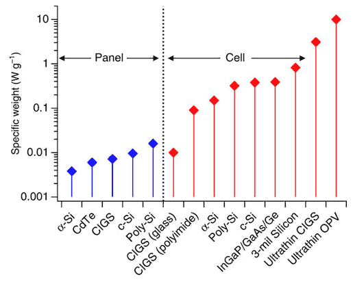 Watts per gram chart, Ultrathin OPV wins!