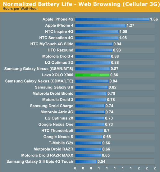 Mobile Phone Performance Chart