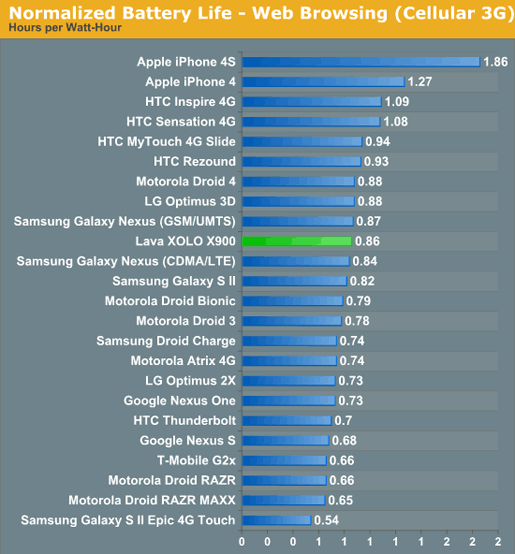 Xolo battery Anandtech