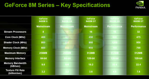 NVIDIA GeForce 8M key specs