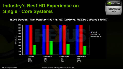 NVIDIA best HD experience on single-core systems