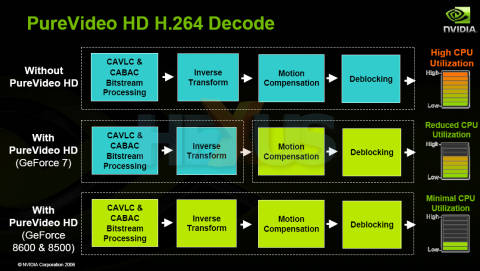 NVIDIA PureVideo HD H.264 decode