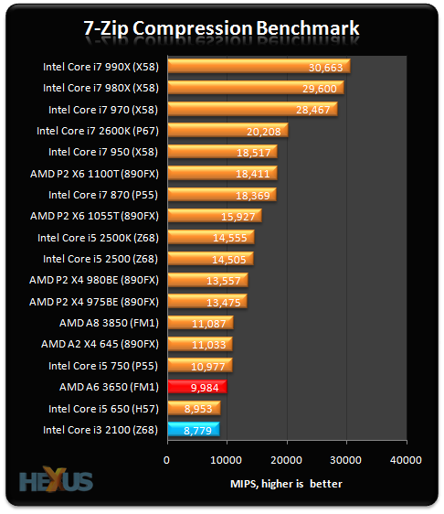 AMD A6 3650 APU review best chip under 100 CPU HEXUS