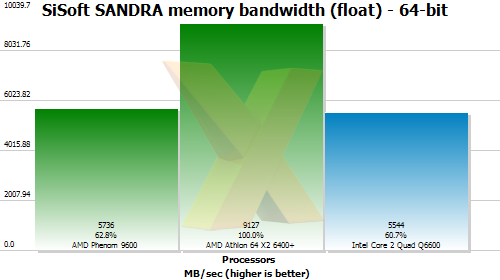 Review When quad cores collide AMD Phenom 9600 vs Intel Core 2