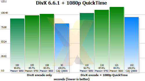 Review Amd Phenom X4 9850 Phenom Fixed But Not Phenomenal Cpu Hexus Net Page 7