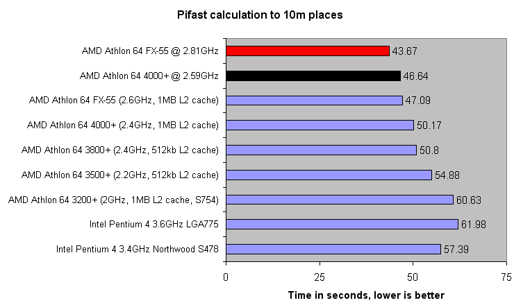 Review AMD Athlon 64 FX 55 and Model 4000 CPUs CPU HEXUS